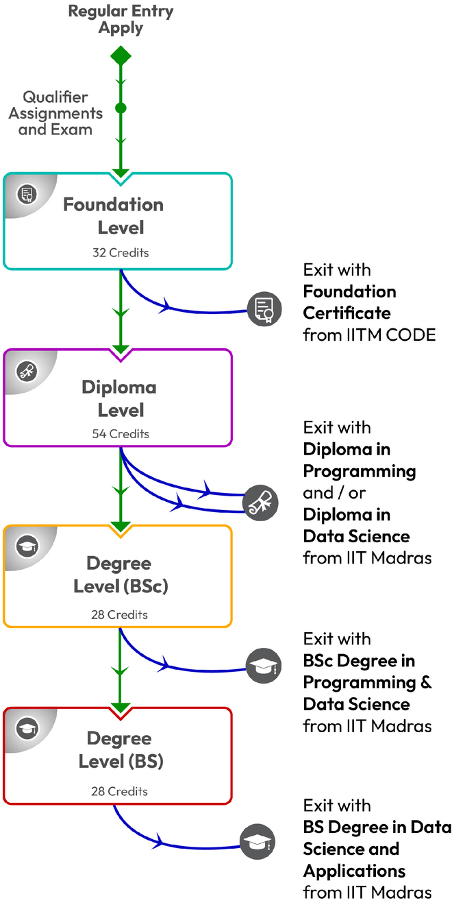 IIT Madras Degree Program Structure