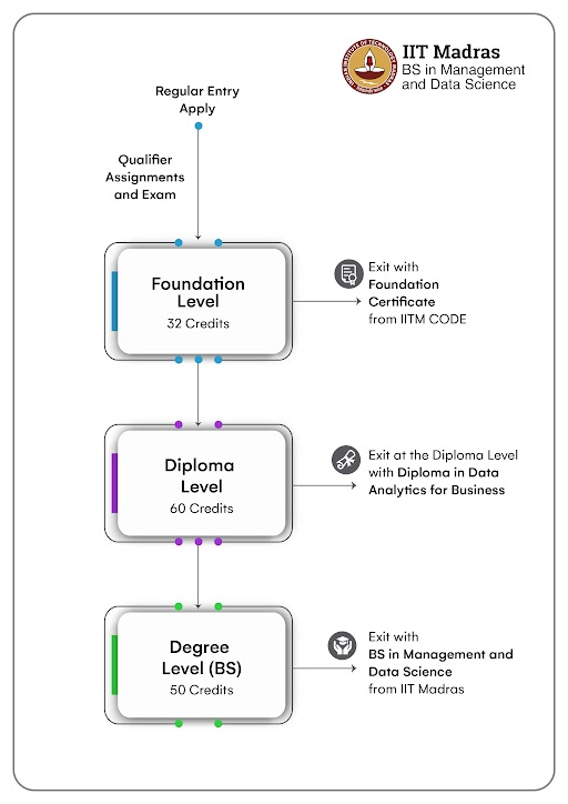 IIT Madras Management & Data Science Degree Program Structure