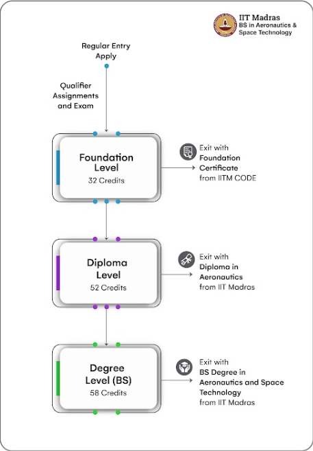 IIT Madras Aerospace Degree Program Structure